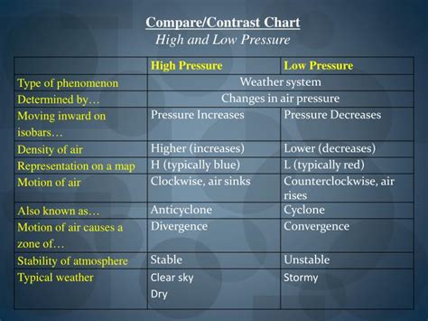 PPT - High and Low Pressure Systems Weather Systems Unit PowerPoint ...