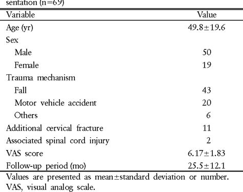 Table 1 From Clinical Results Of Odontoid Fractures According To A Modified Treatment Oriented