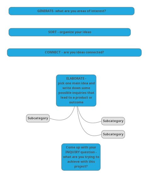 Criterion A Planning Myp Personal Project Guide Libguides At