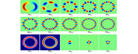 Mode Field Distribution Intensity Distributions Of The Isolated OAM