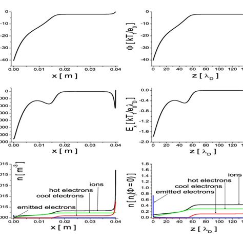 Plasma Potential Profile Top Electric Field Profile Middle And