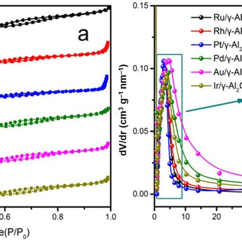 A N Adsorption Desorption Isotherms Curves And B Pore Size