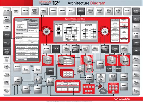 Oracle 12c Architecture - ORACLE-HELP