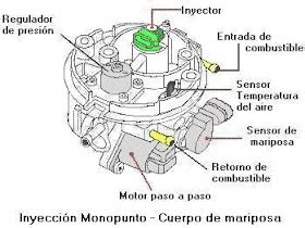 Sistema De Inyeccion TBI