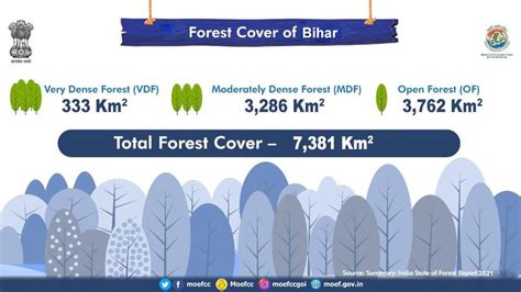 Moef Cc On Twitter Forest Cover Of Bihar Fsr Https T Co