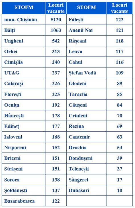 Doc Mii De Locul De Munc Vacante N R Moldova Cus Toresele I