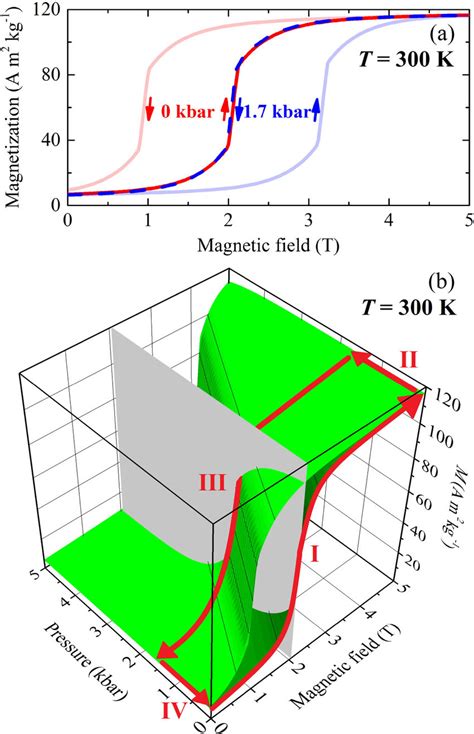 A Isothermal Magnetization Obtained On Increasing And Decreasing Download Scientific Diagram