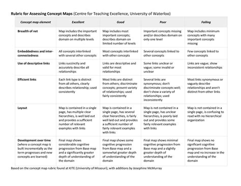 Rubric For Assessing Concept Maps Studocu