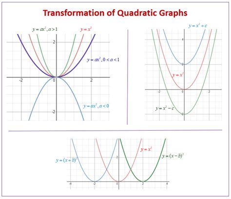 Quadratic Functions And Transformations Calculator