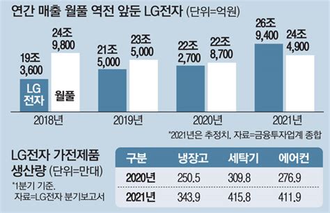 美월풀에 매출 2조 앞섰다lg전자 가전 세계 1위 `눈앞` 매일경제