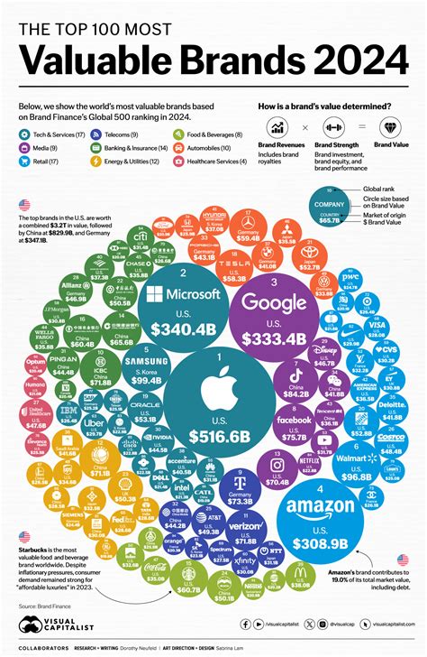 The Most Valuable Brands Of Visualized Digg