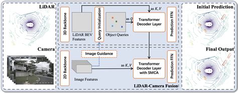 Transfusion Robust Lidar Camera Fusion For 3d Object Detection With