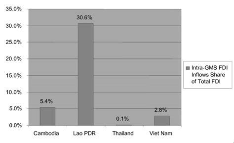 Share Of Intra Greater Mekong Subregion Inflows In Total Foreign Direct