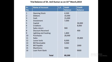 How To Prepare Trial Balance For Beginners Practical Problems And