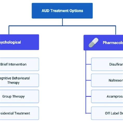 Psychological And Pharmacological Interventions For The Treatment Of Download Scientific