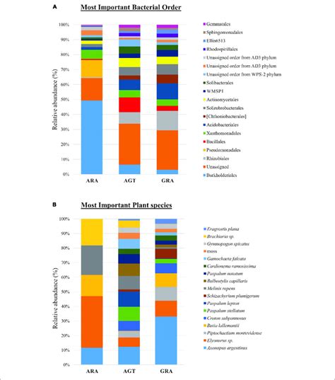 Relative Abundance Of Microbial Orders And Plant Species A