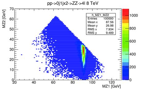 Invariant Mass Distribution Of Z Bosons In The PpHZZ4l Process See