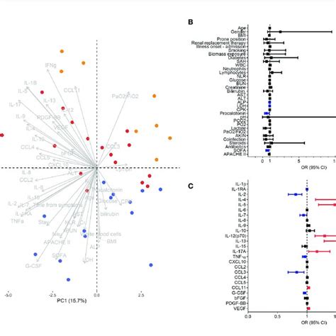 Selected Clinical And Immunological Characteristics That Better Download Scientific Diagram