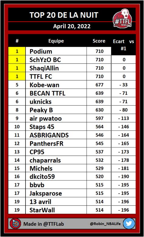 Trashtalk Fantasy Lab On Twitter Top De La Nuit Ttfl First