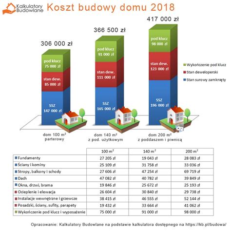 Koszt budowy domu 2025 wyceny 3 popularnych projektów