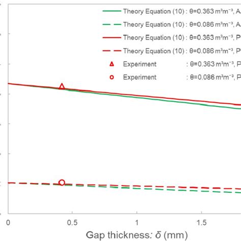 Comparison Of The Theoretical Gaps Models Lines And Experimental