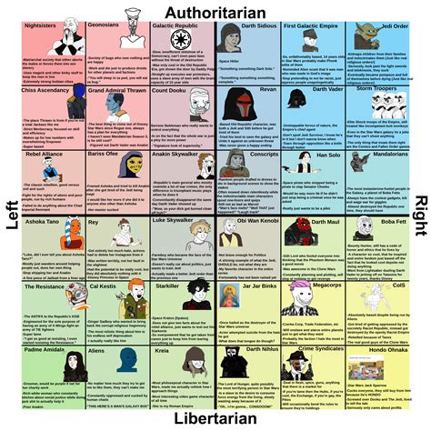 Political Compass Of The Star Wars Galaxy R Politicalcompassmemes