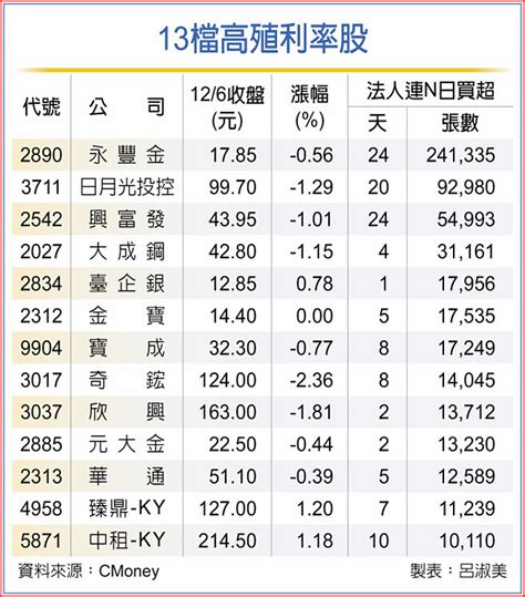 13檔高殖利率 法人進駐 證券．權證 工商時報