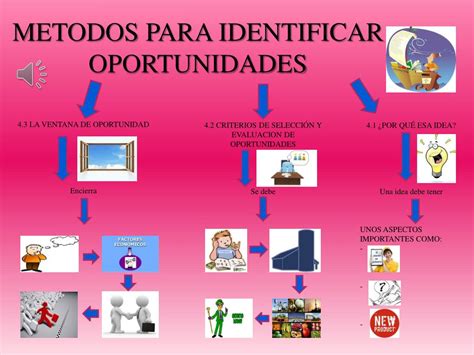Para Identificar Oportunidades Criativas Nos Empreendimentos