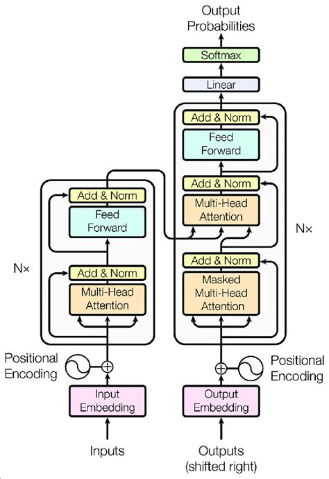 The transformer model architecture [15]. | Download Scientific Diagram