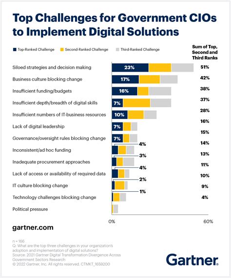 The Top Digital Transformation Challenges For Government Cios