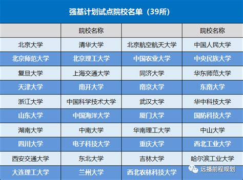 超全汇总！2022强基计划39所高校招生信息问答及报考解读干货攻略关于我们 翼生涯 · 新高考解决方案提供者