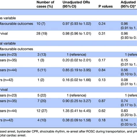 Univariable And Multivariable Associations Between Age Categories And