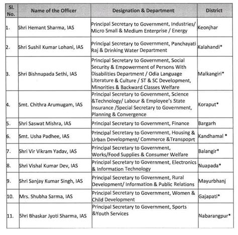 odisha govt appoints   ias  executive officers  municipalities