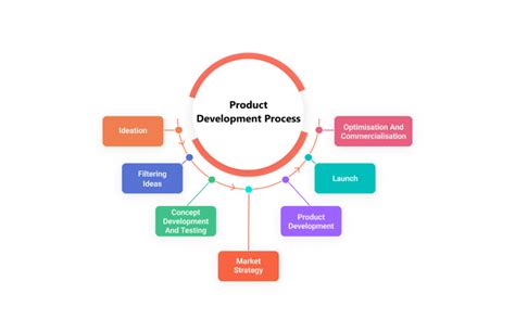 20 Frequently Asked Questions About Product Development