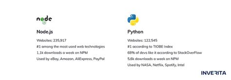 Node Js Vs Python Which Technology Is The Best In Inverita