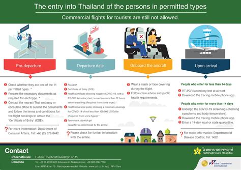 The Entry into Thailand - Ratchaphruek Hospital