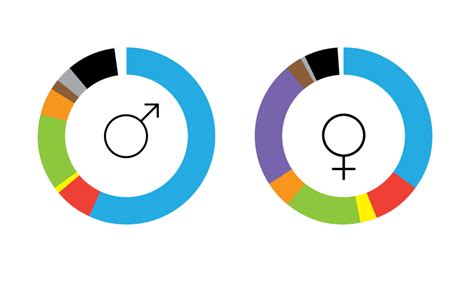 Colour By Gender Which Colour Appeals Most To Both Sexes Azdesign