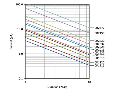 CR1220 Battery Equivalent & Cross Reference Chart - Ovaga Technologies