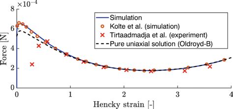 Force As A Function Of The Hencky Strain Of A Sample Extended With A