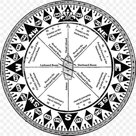 Points Of The Compass Compass Rose Cardinal Direction North Png 1063x1064px Compass Area