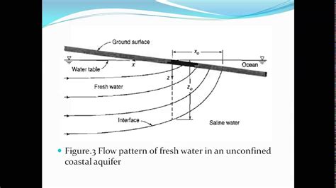 Saline Water Intrusion In An Aquifer YouTube