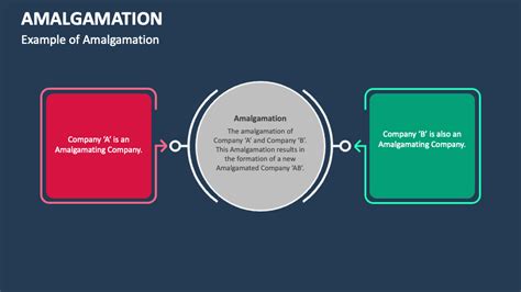 Amalgamation PowerPoint And Google Slides Template PPT Slides