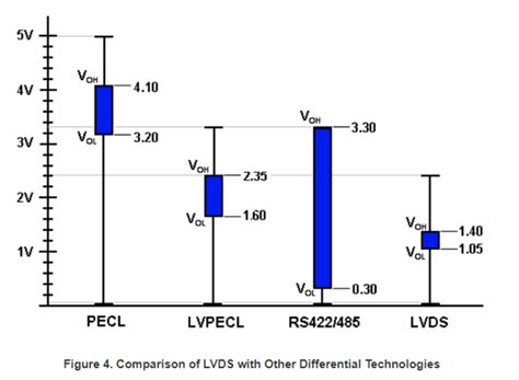 Lvds Low Voltage Differential Signals For High Speed And Low Noise