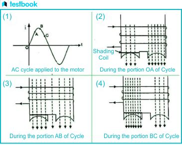 Shaded Pole Induction Motor Diagram Parts Working And Uses