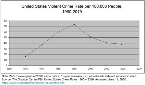 The Crime Series, Part I: US Crime Rates over the Past 50 Years in Two ...