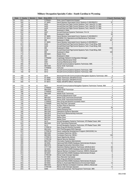 List Of Military Occupation Specialty Codes Mos By State And County