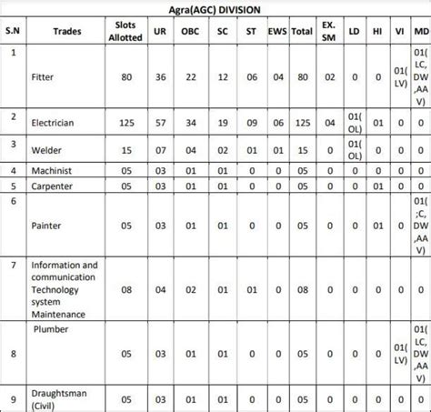 Ncr Railway Rrc Prayagraj Apprentice Merit List Released