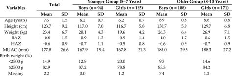 Anthropometric Characteristics Of The Study Population According To