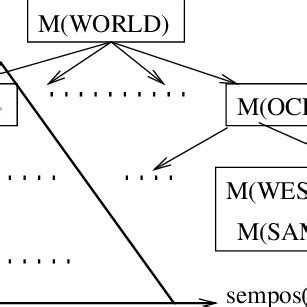 Example of Geographic Semantic Poset | Download Scientific Diagram