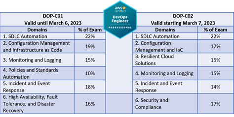 Aws Devops Certification Hot Sex Picture